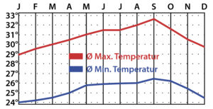 Lufttemperatur